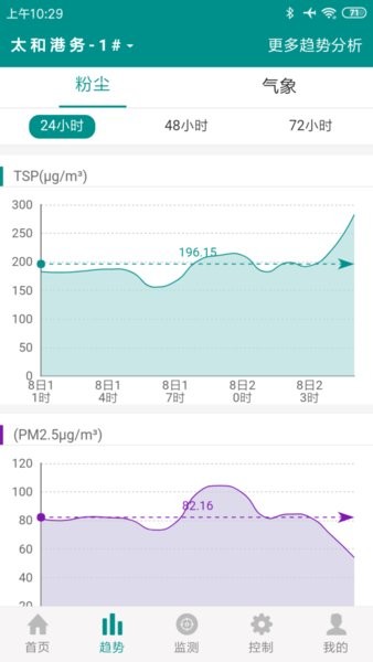 扬尘与噪声监测